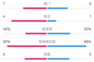 新球体育比分预测-拜仁半场0-1国米数据：射门7-6，射正4-1，控球率48%-52%